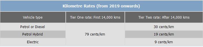 KM rate